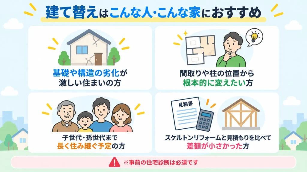 建て替えがおすすめな人の図解|構造の劣化が激しい家・間取りを根本から変えたい・長く住み継ぐ予定・見積もり差額が小さい