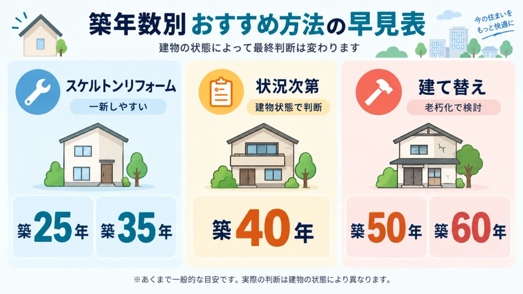 築年数別おすすめ方法の早見表|築25・35年はスケルトンリフォーム、築40年は状況次第、築50・60年は建て替え
