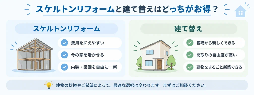 スケルトンリフォームと建て替えの違いの比較図解
