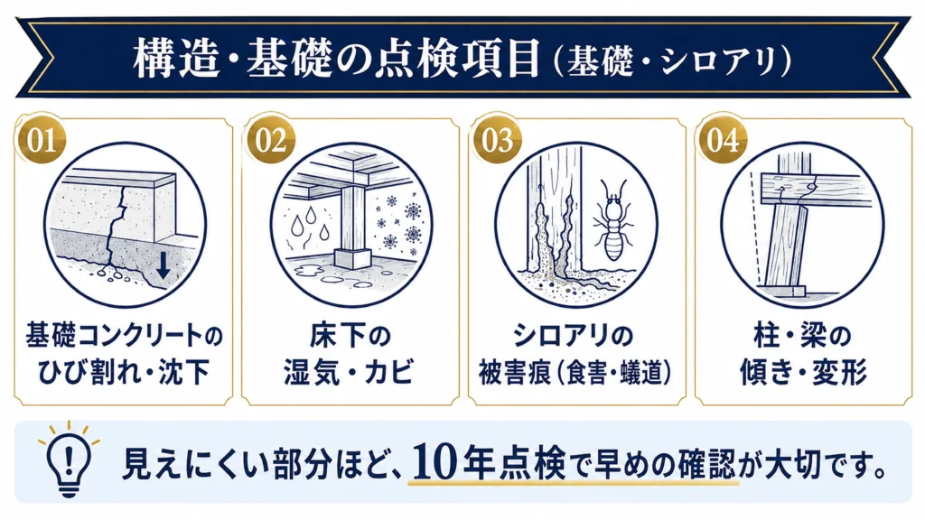 家の10年点検の構造・基礎点検項目（基礎ひび割れ・シロアリ）のインフォグラフィック