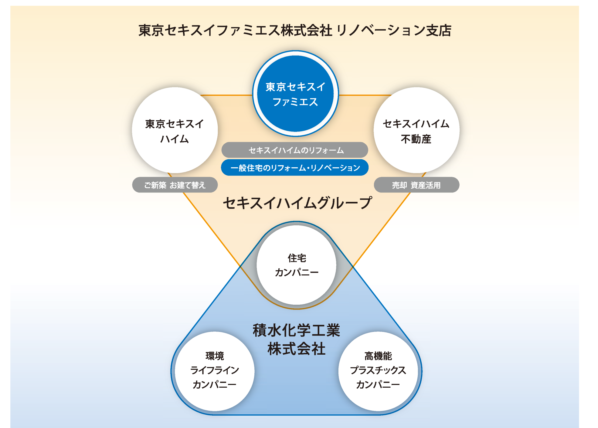 東京セキスイファミエス株式会社リノベーション支店の組織図。東京セキスイハイム、セキスイハイム不動産、住友カンパニー、環境ライフラインカンパニー、高機能プラスチックスカンパニーなどを含む構成図。