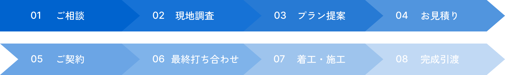 01.ご相談、02.現地調査、03.プラン提案、04.お見積り、05.ご契約、06.最終打ち合わせ、07.着工・施工、08.完成引渡