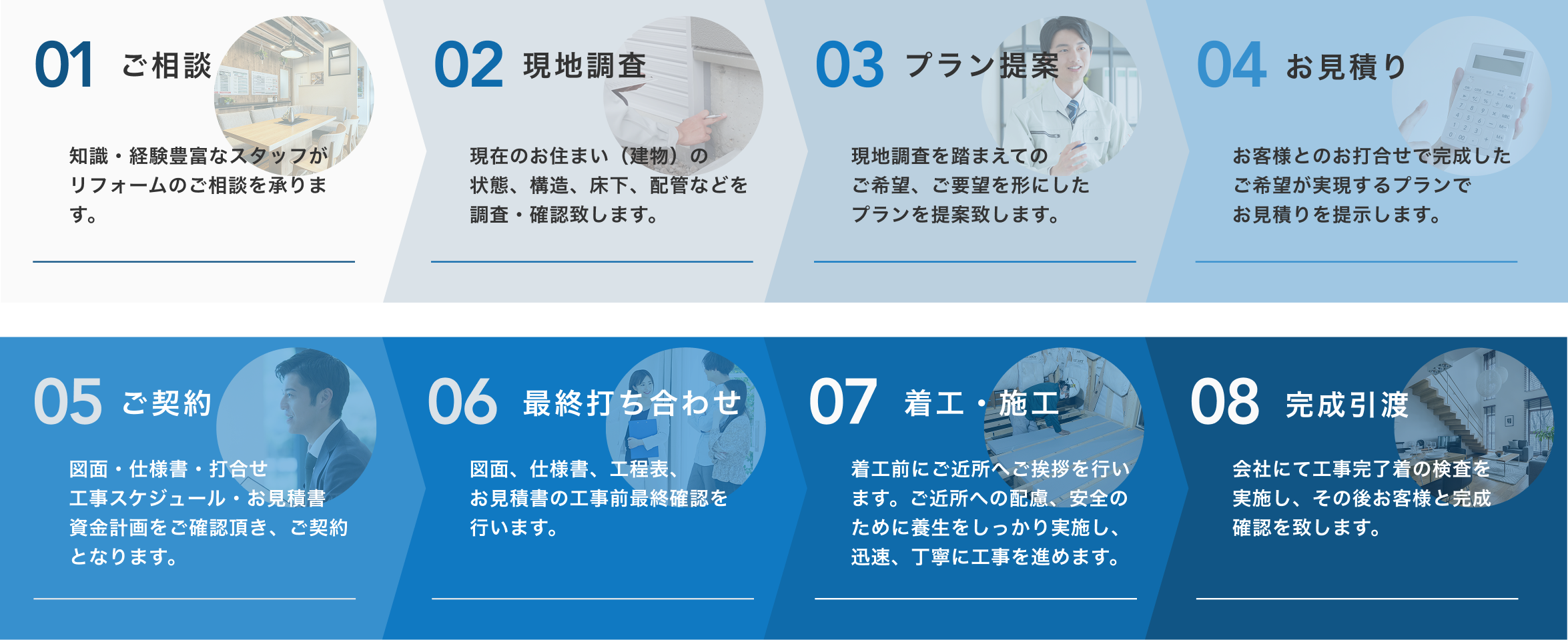 01.ご相談、02.現地調査、03.プラン提案、04.お見積り、05.ご契約、06.最終打ち合わせ、07.着工・施工、08.完成引渡
