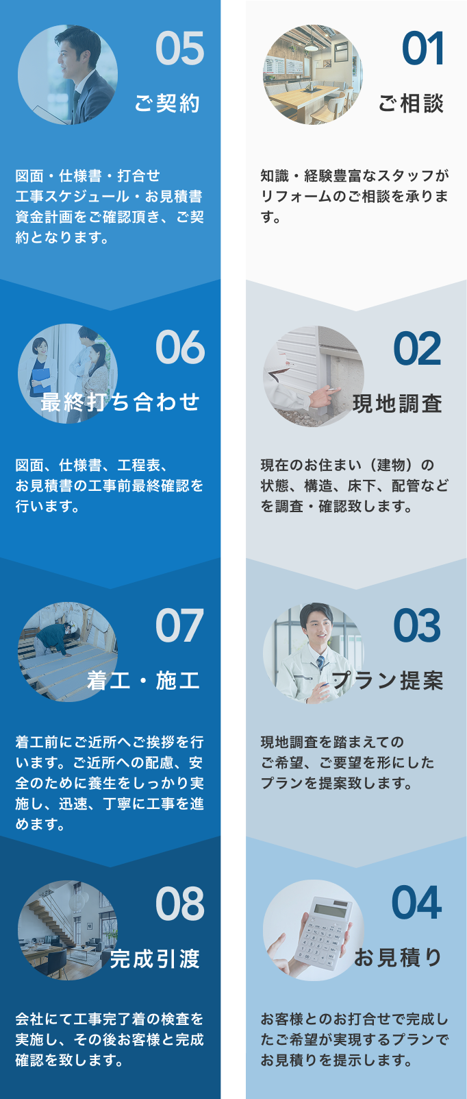 01.ご相談、02.現地調査、03.プラン提案、04.お見積り、05.ご契約、06.最終打ち合わせ、07.着工・施工、08.完成引渡