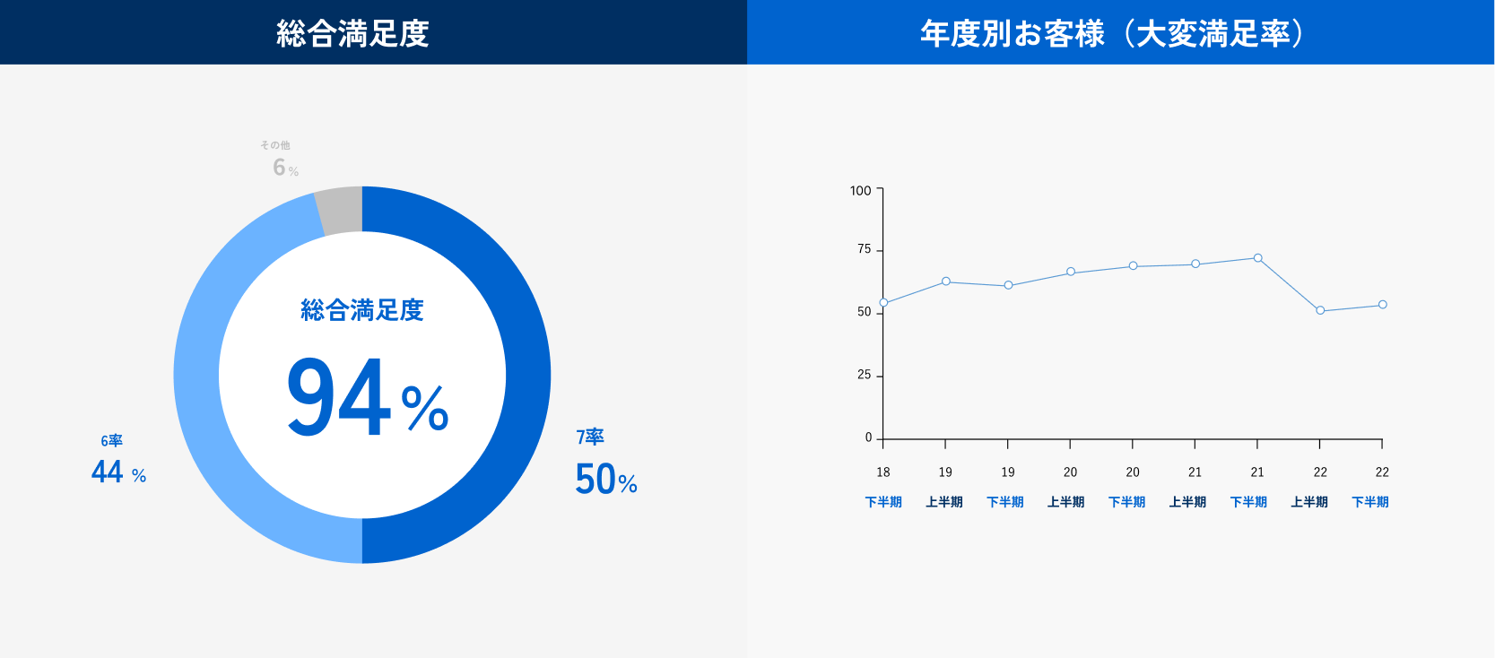 総合満足度94%、6率は40%、7率は50%、その他6%の円グラフ