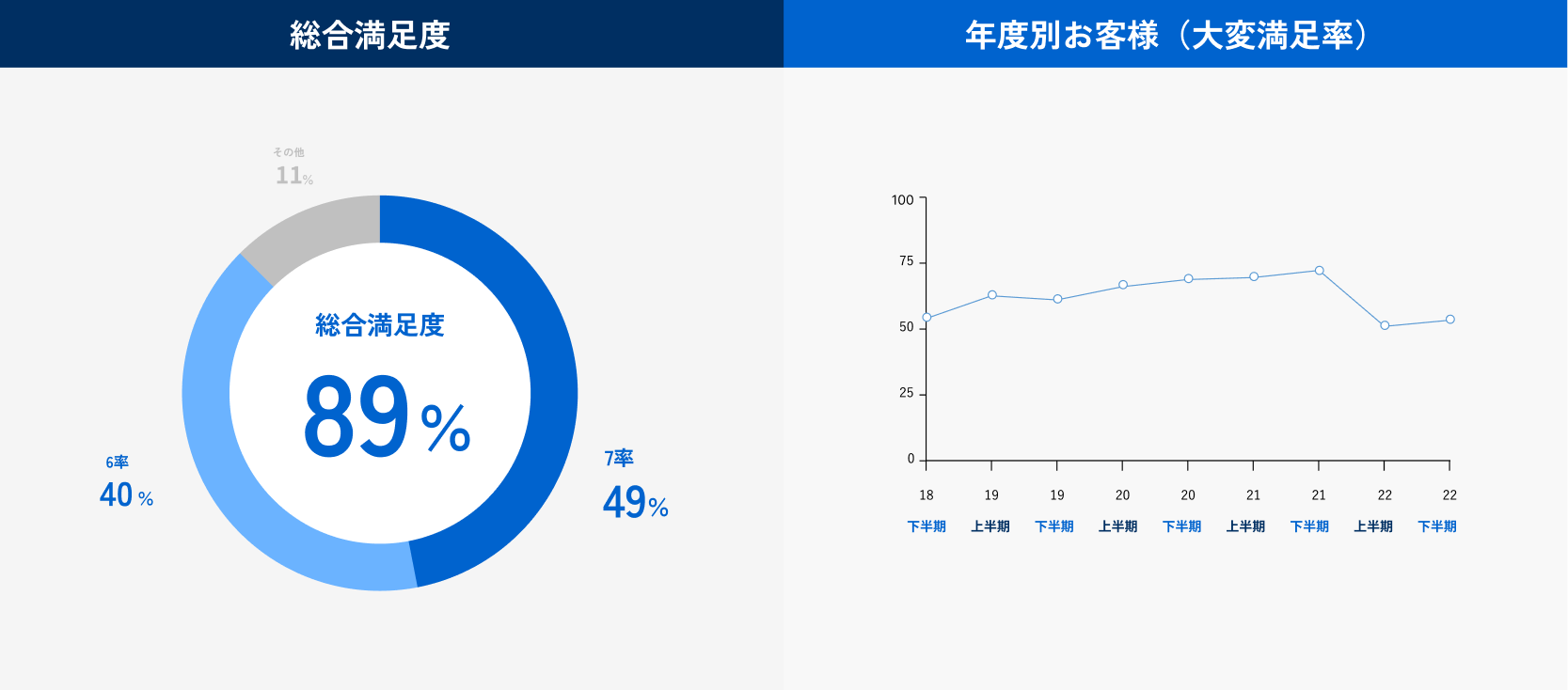 総合満足度89%、6率は40%、7率は49%、その他11%の円グラフ