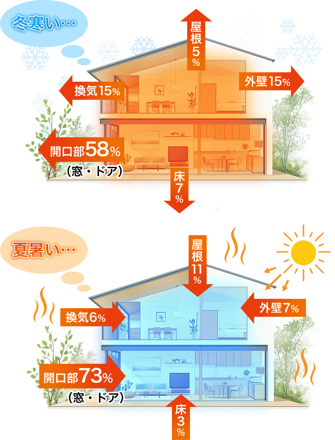 住宅の熱の出入りを示す図。冬は窓やドアから58%、換気15%、外壁15%、床7%、屋根5%の熱が失われ、夏は窓やドアから73%、換気6%、外壁7%、床3%、屋根11%から熱が侵入する。