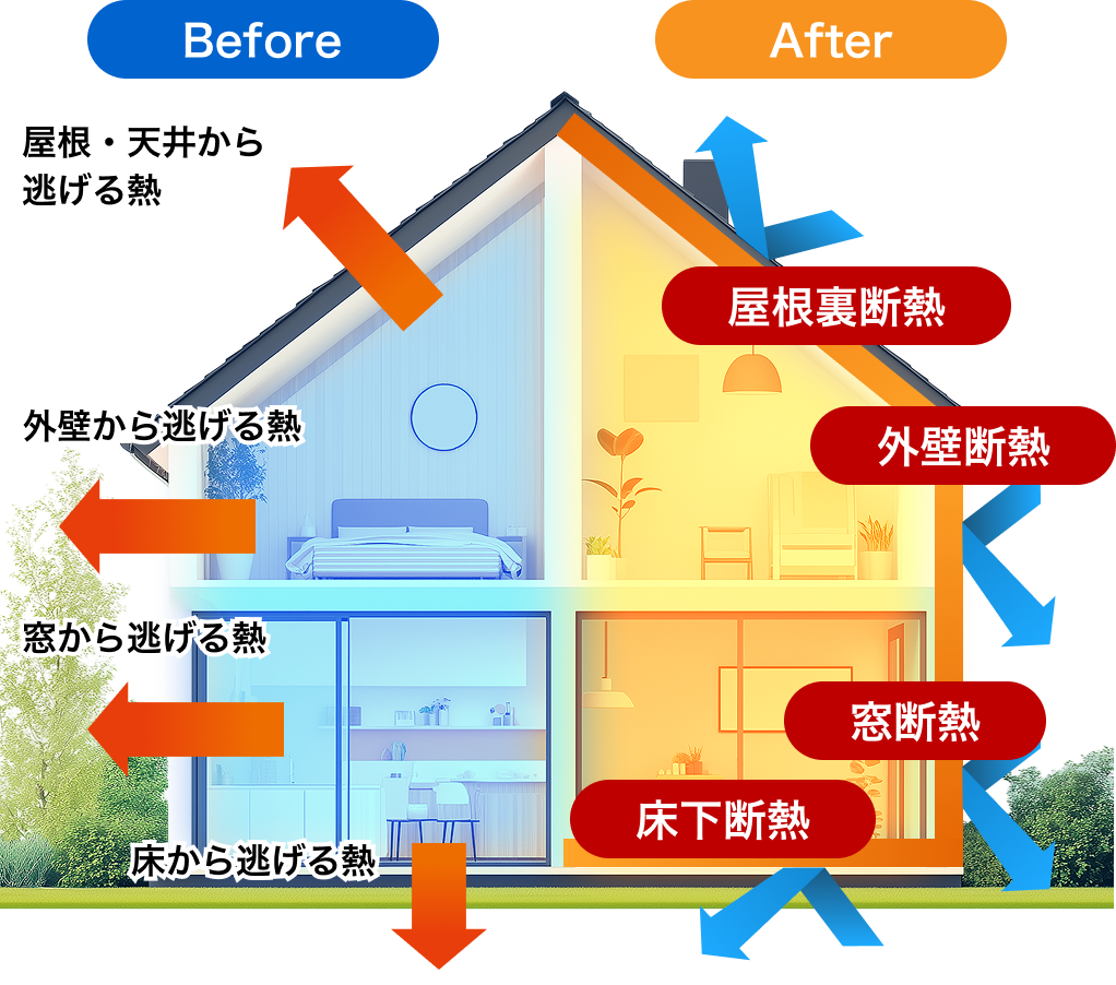 住宅の断熱効果を示すBefore・After図。Beforeでは屋根・外壁・窓・床から熱が逃げているが、Afterでは屋根裏断熱・外壁断熱・窓断熱・床下断熱によって熱が逃げにくくなっている。