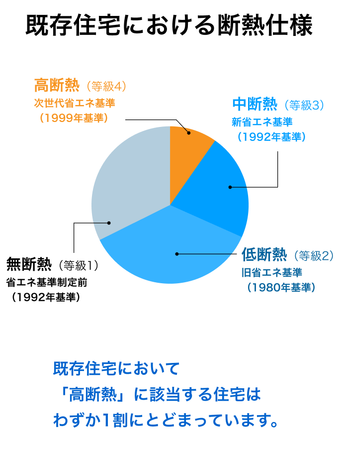 既存住宅における断熱仕様を示す円グラフ。無断熱（等級1・1992年基準以前）、低断熱（等級2・1980年基準）、中断熱（等級3・1992年基準）、高断熱（等級4・1999年基準）があり、既存住宅で高断熱に該当するのは1割程度。